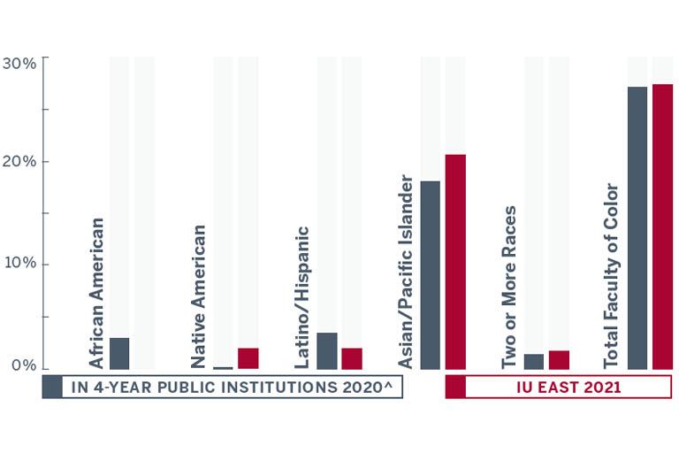 Bar graphic showing minority faculty totals in 2020 at 4-year public institutions (PI) and Indiana University-Purdue University Indianapolis (IUE) in 2021. African American faculty totals were 3.7% at PIs compared to 0.0% at IUE. Native American faculty totals at PIs were 0.2% compared to 2.9% at IUE. Latino/Hispanic faculty totals at PIs were 4.1% compared to 2.9% at IUE. Asian/Pacific Islander faculty totals were 18% at public institutions compared to 20.6% at IUE. Faculty of two or more races at PIs made up 1.4% compared to 1.5% at IUE. The total percentage of faculty of color at 4-year public institutions was 27.5% compared to 27.9% at IUE.